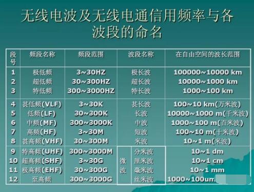 玩對講機，業余無線電常用的幾個頻段你知道幾個？
