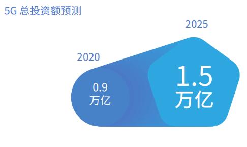 信通院：2020年，5G總投資額將達(dá)0.9萬億元