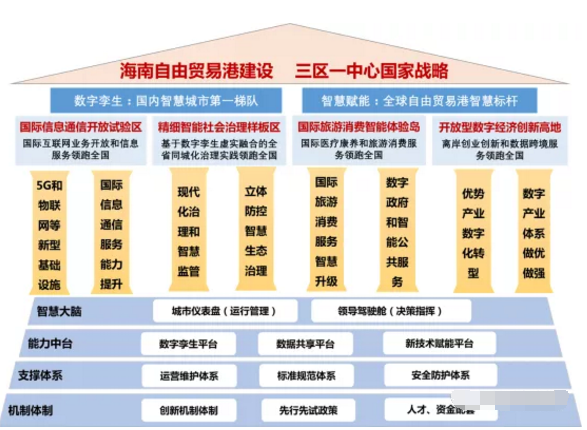 智慧海南：推動率先實現5G全省低頻廣域覆蓋和異網漫游，建設應急管理綜合應用平臺等重大工程