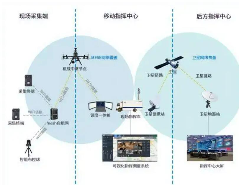 突發自然災害，如何快速構建應急自組網通信網絡？